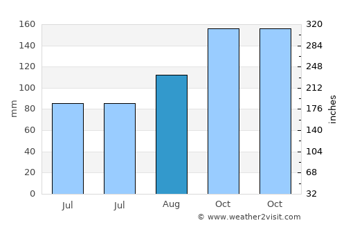 Carmarthen average rain in August