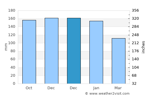 Carmarthen average rain in December