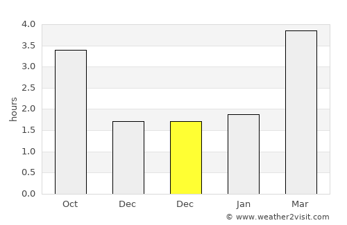 Carmarthen average rain in December