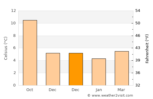 Carmarthen average temperature in December