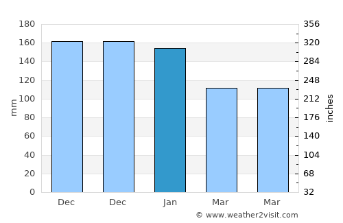 Carmarthen average rain in January