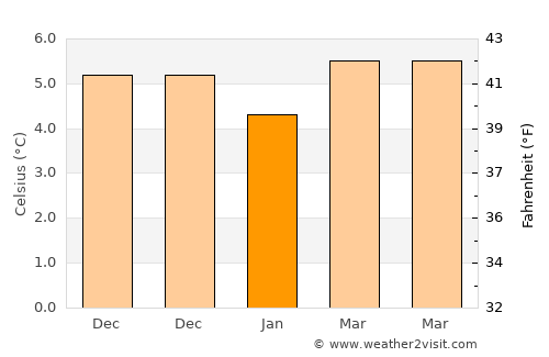 Carmarthen average temperature in January