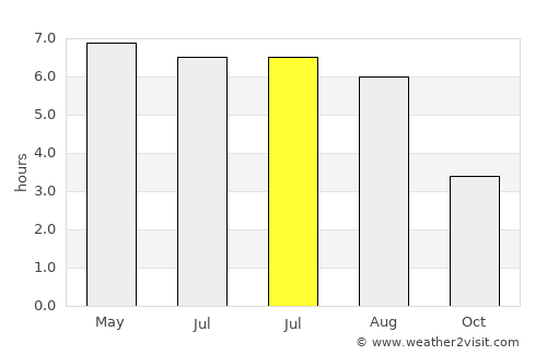 Carmarthen average rain in July