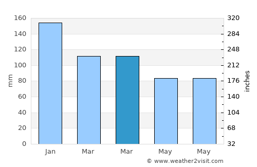 Carmarthen average rain in March