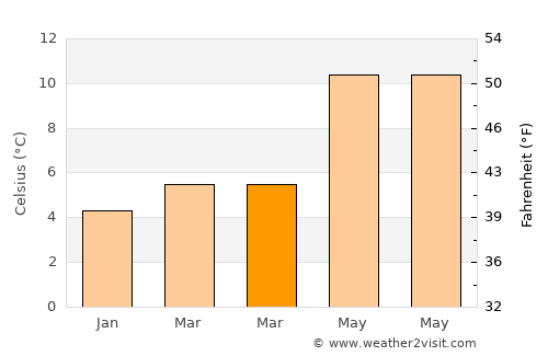 Carmarthen average temperature in March