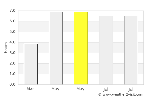 Carmarthen average rain in May