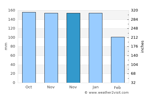 Carmarthen average rain in November
