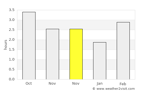 Carmarthen average rain in November