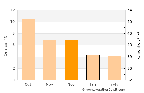 Carmarthen average temperature in November