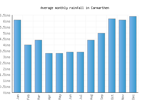 Carmarthen monthly rainfall chart (inches)