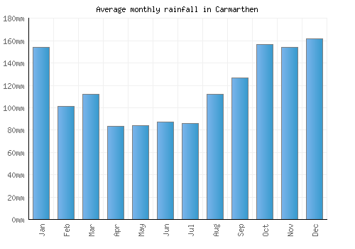 Carmarthen monthly rainfall chart (mm)