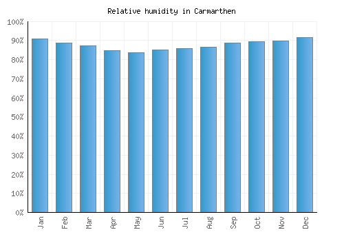 Carmarthen relative humidity averages