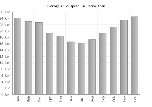 Carmarthen average winspeed by month (km/h)