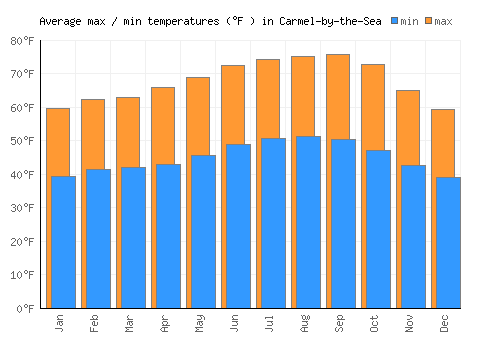Carmel-by-the-Sea average minimum / maximum temperatures (Fahrenheit)