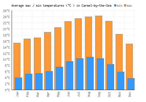 Carmel-by-the-Sea average minimum / maximum temperatures (Celsius)