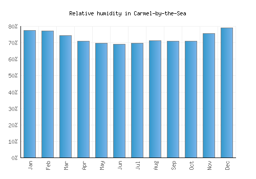 Carmel-by-the-Sea relative humidity averages