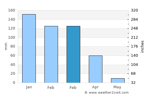Carmel-by-the-Sea average rain in February