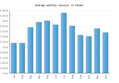 Carmel monthly rainfall chart (inches)