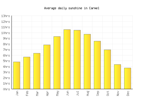 Carmel average daily sunshine chart