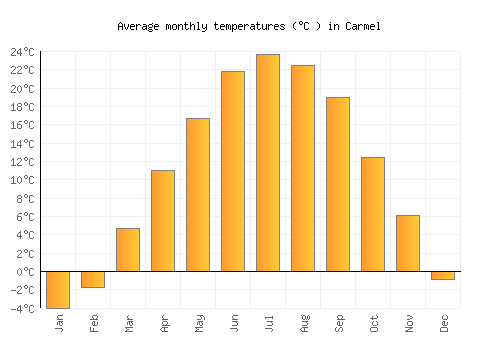 Carmel average temperature chart (Celsius)