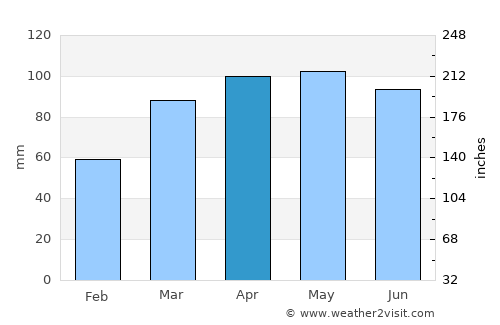 Carmel average rain in April
