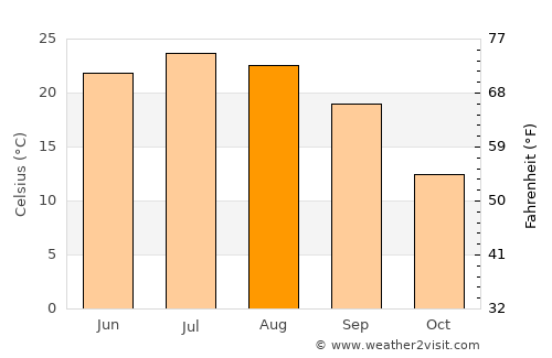 Carmel average temperature in August