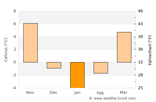 Carmel average temperature in January