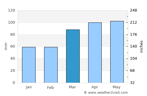 Carmel average rain in March