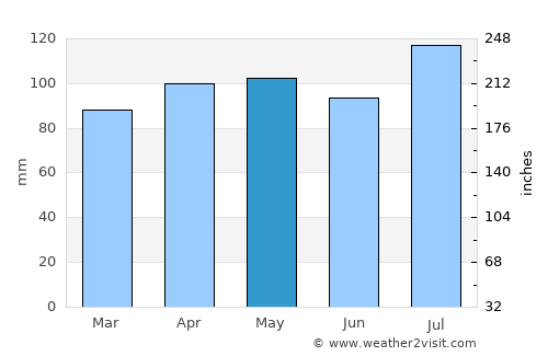 Carmel average rain in May