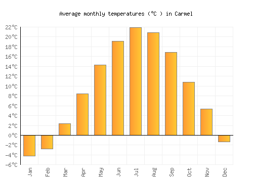 Carmel average temperature chart (Celsius)