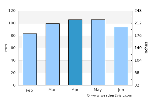 Carmel average rain in April