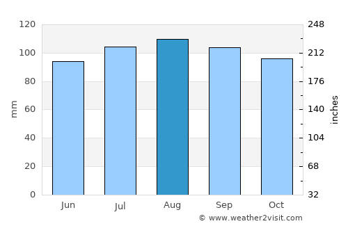 Carmel average rain in August