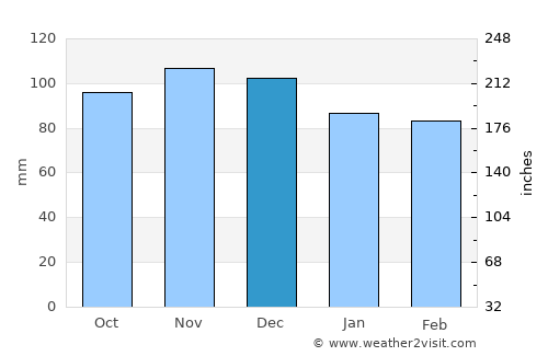 Carmel average rain in December