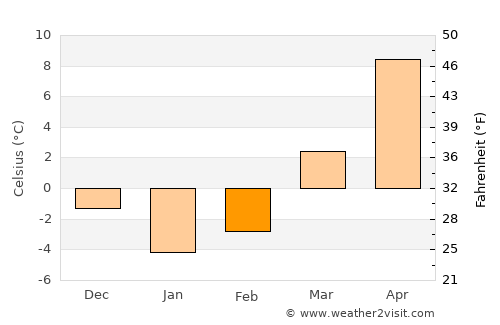 Carmel average temperature in February