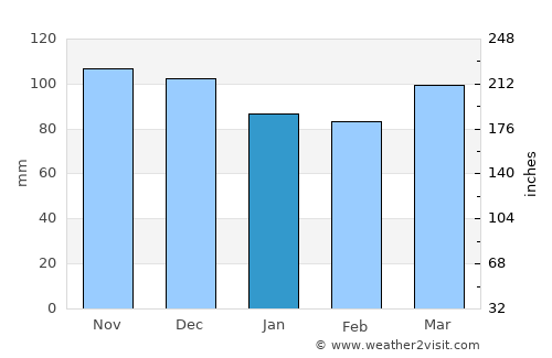 Carmel average rain in January