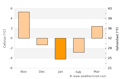 Carmel average temperature in January