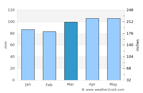 Carmel average rain in March