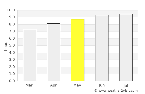 Carmel average rain in May