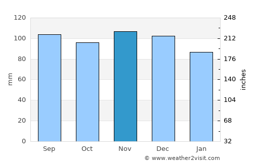 Carmel average rain in November