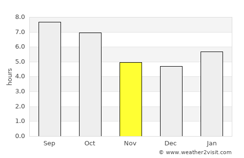 Carmel average rain in November