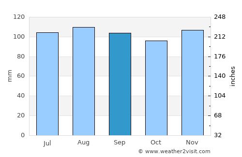 Carmel average rain in September