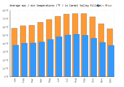 Carmel Valley Village average minimum / maximum temperatures (Fahrenheit)