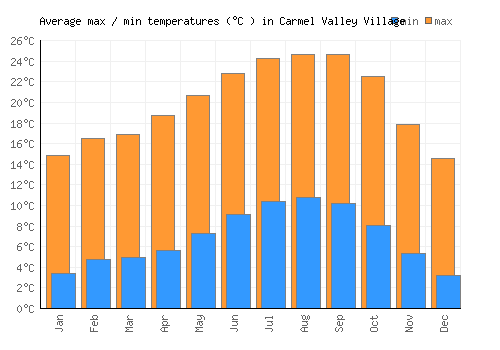 Carmel Valley Village average minimum / maximum temperatures (Celsius)