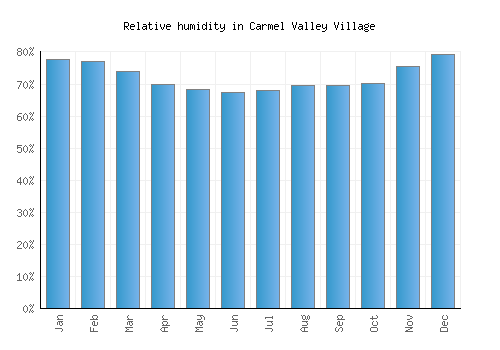 Carmel Valley Village relative humidity averages