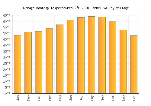 Carmel Valley Village average temperature chart (Fahrenheit)