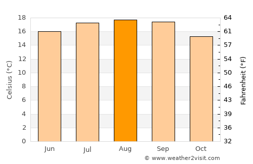 Carmel Valley Village average temperature in August
