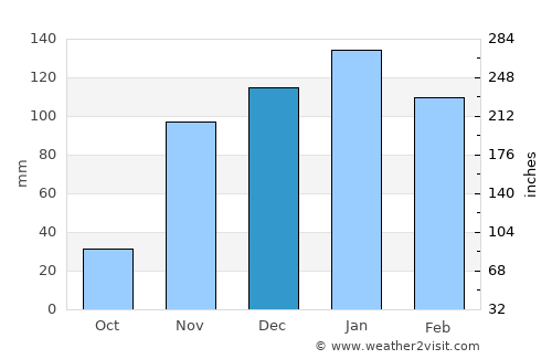 Carmel Valley Village average rain in December