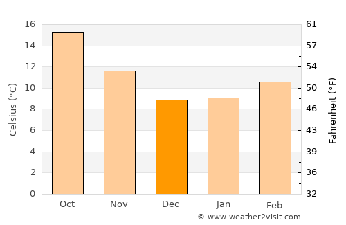 Carmel Valley Village average temperature in December
