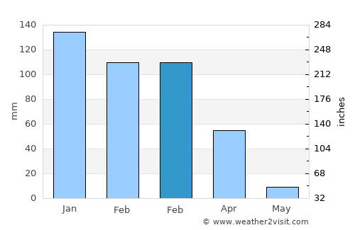 Carmel Valley Village average rain in February