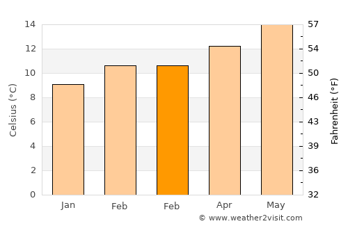 Carmel Valley Village average temperature in February